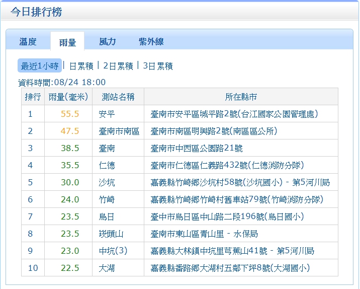 熱帶性低氣壓逐漸北移，台中烏日地區過去一小時的累積雨量達23.5，首度擠進前10。 圖：翻攝中央氣象局
