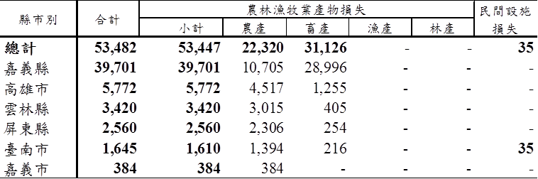 農委會表示，農業產物估計損失計5348萬元，其中嘉義縣損失金額更達到3970萬元。 圖：農委會/提供