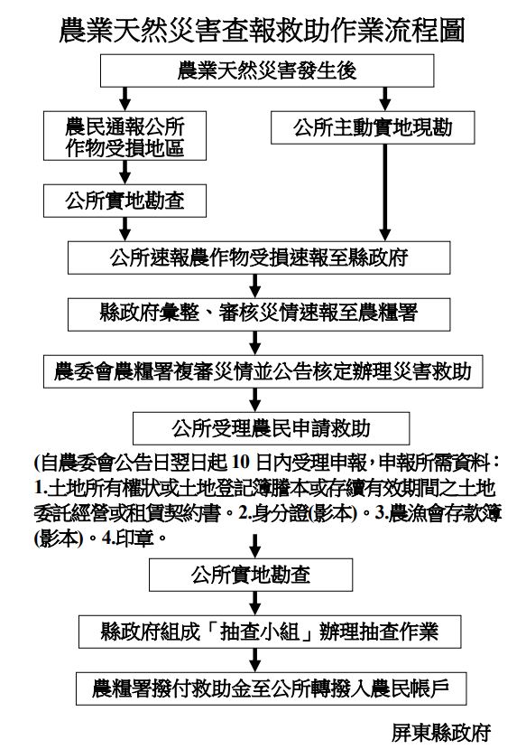 農業天然災害救助辦法。 圖：屏東縣政府/提供