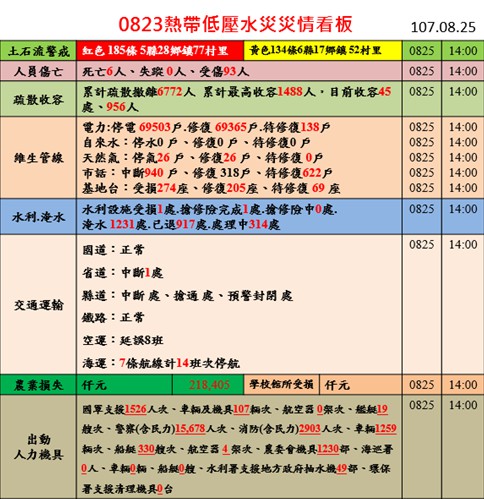 熱帶型低氣壓帶來暴雨強襲台灣，南部地區受到的影響猶為明顯。 圖：行政院/提供