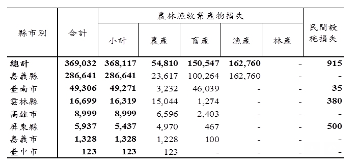 農委會公布最新全國農業產物受災狀況(單位：千元) 圖：農委會提供