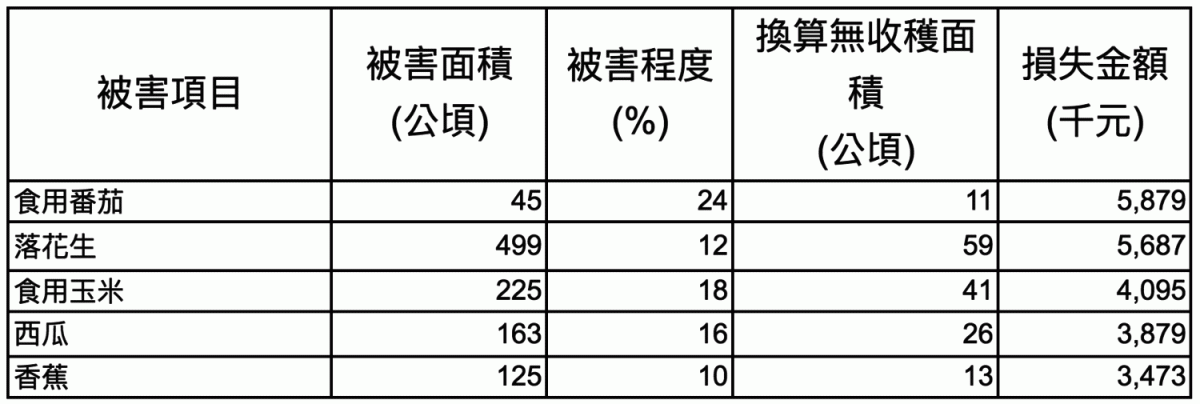農作物損失狀況。 圖：農委會提供