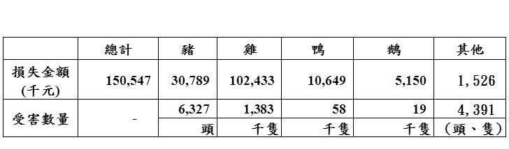 畜產損失狀況。 圖：農委會提供