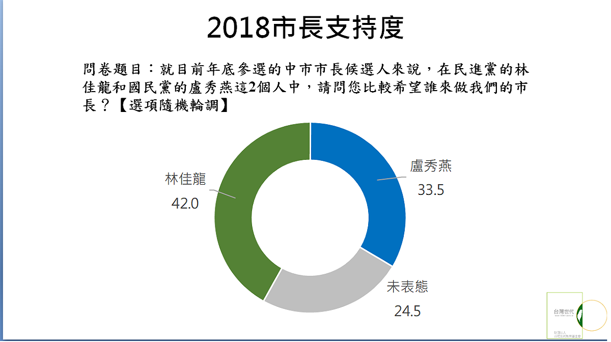 台灣世代智庫今(27)日公布「2018選舉定期民調：台中市」民意調查結果。調查顯示，林佳龍的支持度為42.0%，盧秀燕支持度為33.5%。 圖：台灣世代智庫提供