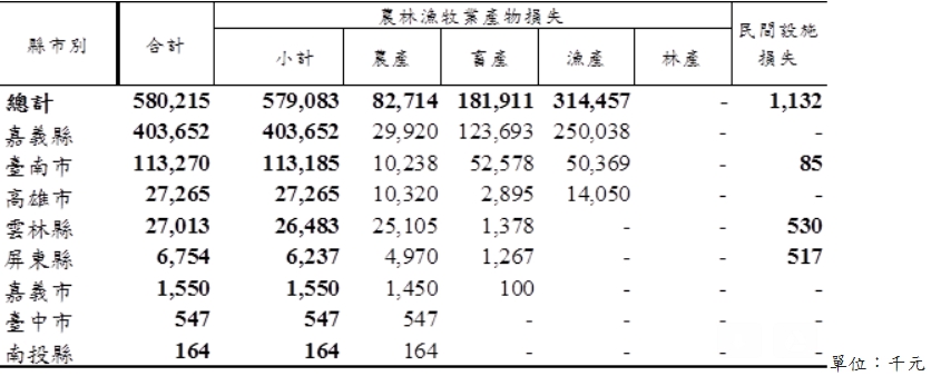 農委會統計各縣市農產損失如圖。 圖：農委會/提供