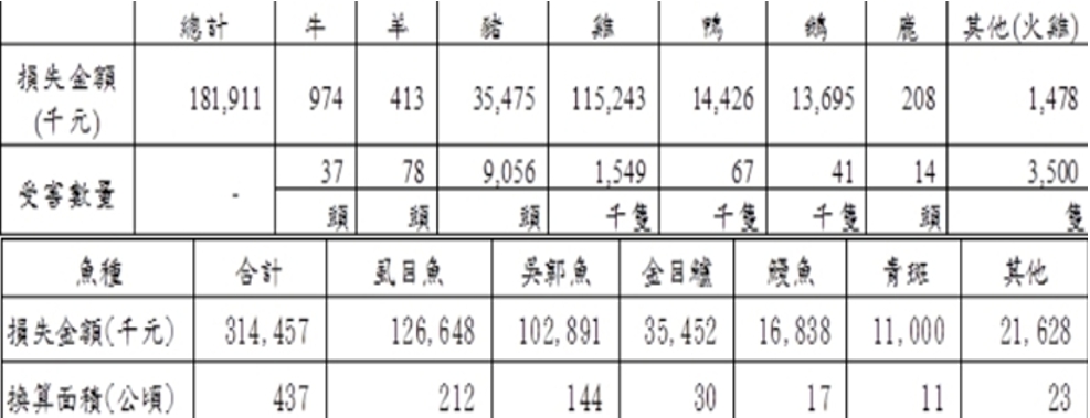 畜產損失總計1億8,191萬元，主要受損畜禽為雞154.9萬隻，細項如圖。 圖：農委會/提供