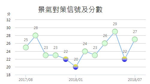 國發會今天公佈7月份景氣概況，7月的景氣綜合判斷分數27分，較上月成長了5分。 圖：翻攝國發會官網