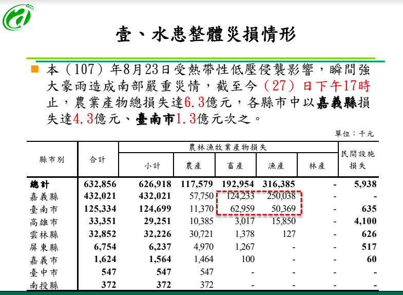 水患整體災損情形。 圖：農委會提供