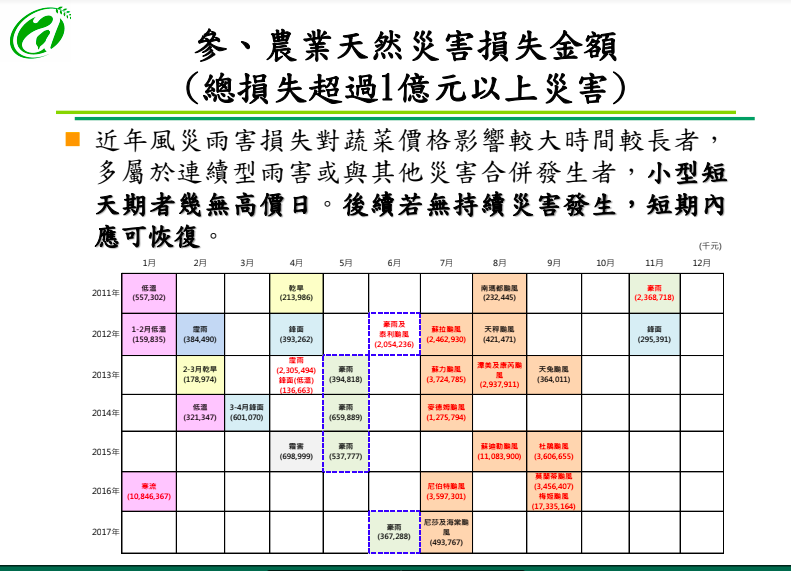 農業天然災害損失金額。 圖：農委會提供