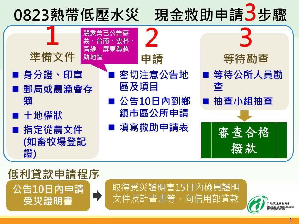 申請農損補助的程序。 圖：農委會/提供