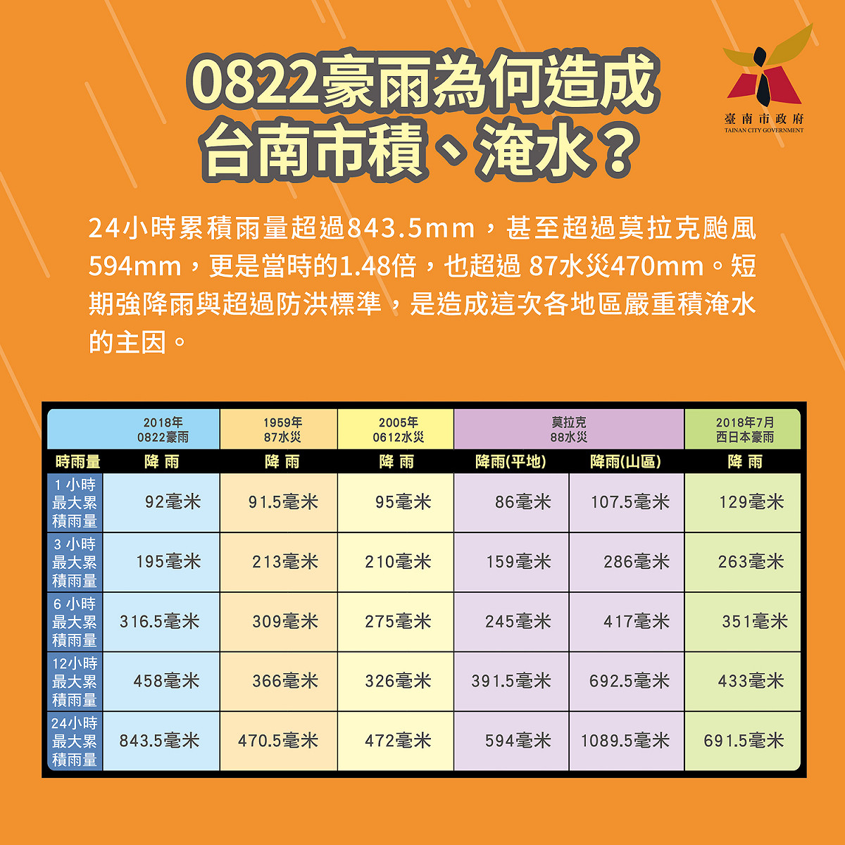 治水神話破功遭慘罵？台南市府製作QA說帖釋疑