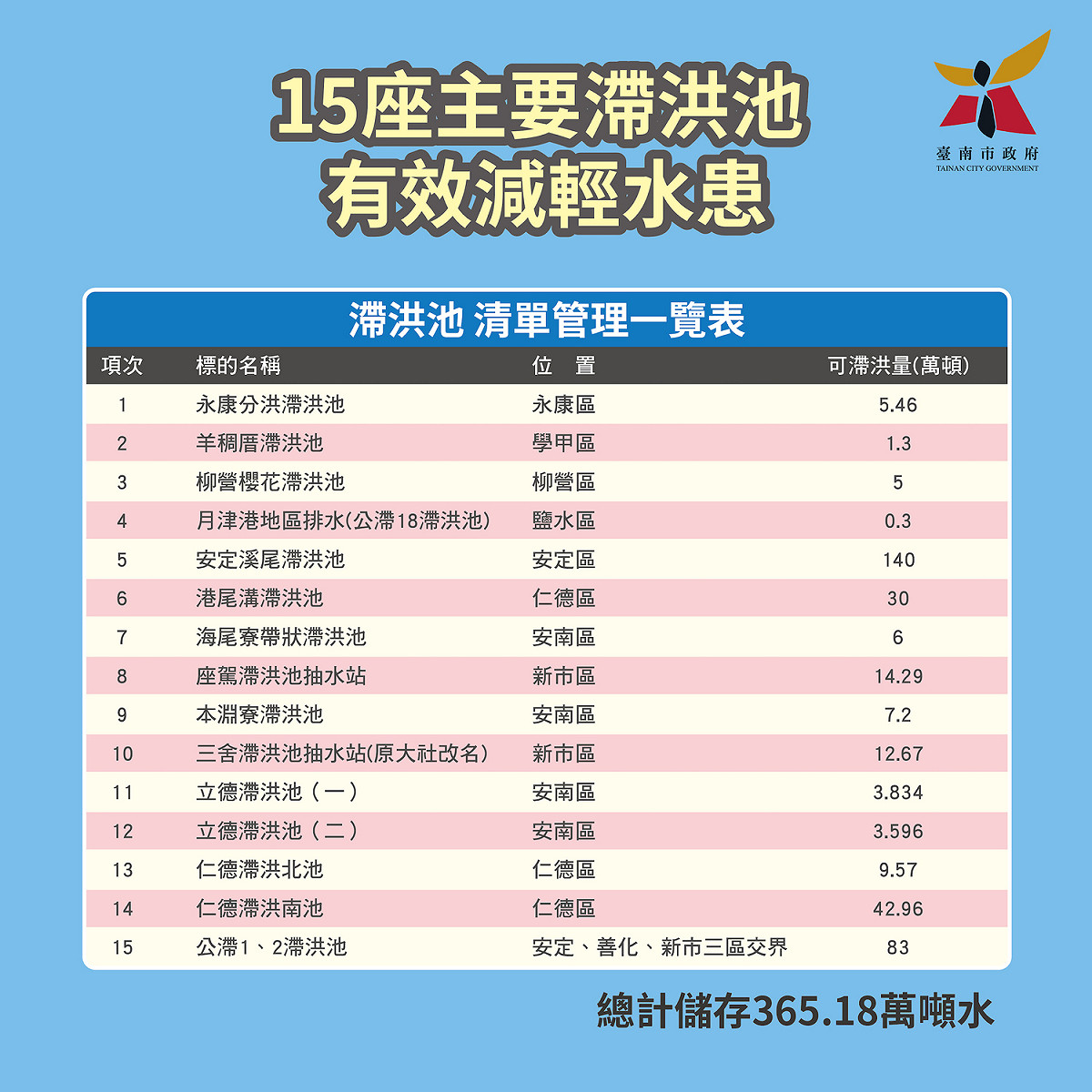 治水神話破功遭慘罵？台南市府製作QA說帖釋疑