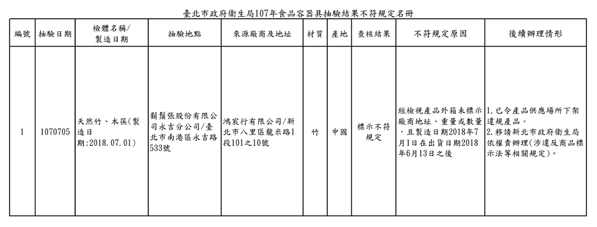 不符規定產品經追查產品來源為新北市，依違反食品安全衛生管理法第47條處新臺幣3-300萬元罰鍰，並限期回收改正，改正前不得繼續販賣。 圖：台北市衛生局/提供