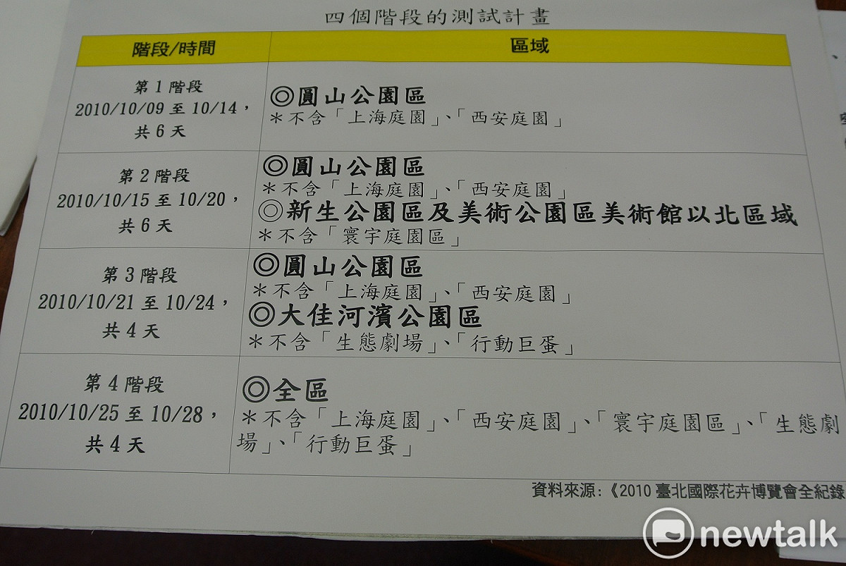 郭坤明表示，台中花博傳承台北花博經驗，試營運會先進行封閉測試，10月中旬以後才是開放測試。圖為台北花博四階段測試計畫， 圖：唐復年/攝