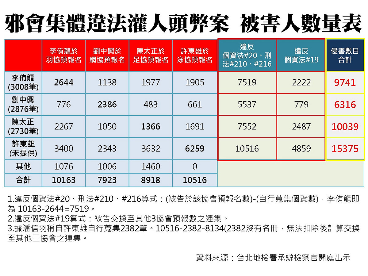 「人頭個資被害統計」，清楚記載各協會如何灌人頭 圖：黃國昌國會辦公室/提供