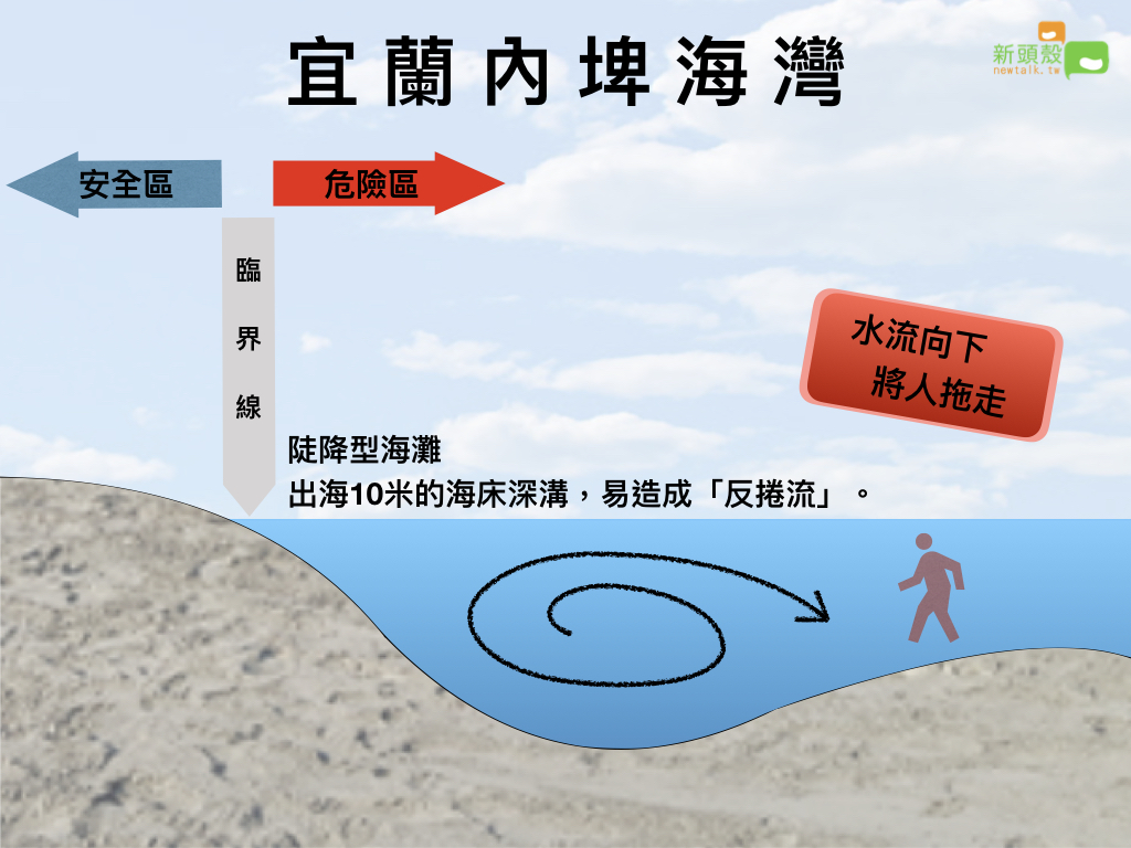 內埤海灣屬於「陡降型」沙灘，容易造成「反捲流」，將人帶離海岸發生意外。 圖：張元誠／製圖