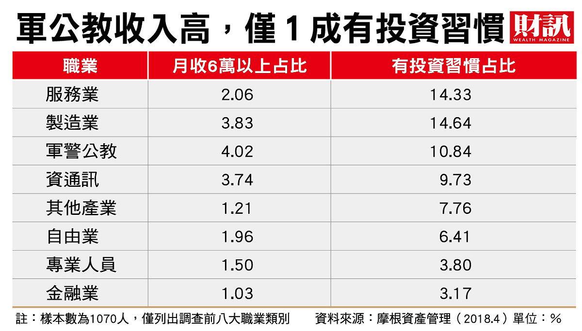 軍公教收入高，僅有1成有投資習慣。 圖：財訊/提供