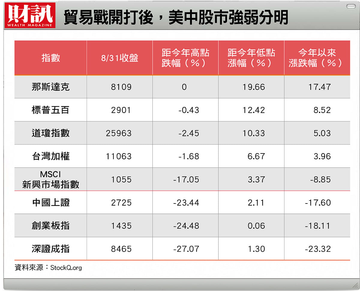 貿易戰開打後，美中股市強弱分明。 圖：財訊/提供
