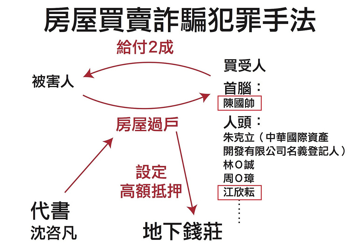 房屋買賣詐騙犯罪手法。 圖：時代力量／提供