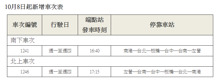 因應旅客人數成長，高鐵10月8日起新增車次。 圖：高鐵/提供