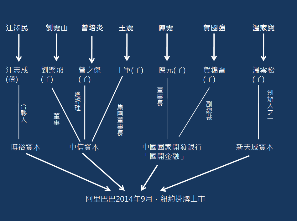 2014年阿里巴巴集團在美國風光掛牌上市，但已被指出有政治勢力扶持；如今習近平對江澤民一派出手頻頻，馬雲的交棒計劃是否另有隱情，受到多方揣測。圖為馬雲與江澤民集團太子黨的關係圖。 圖：新頭殼製作