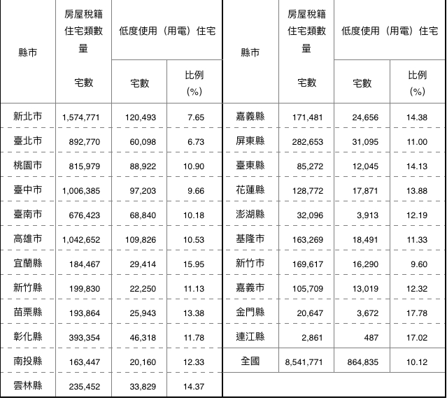 全台空屋率達10.12%，其中空屋數量最多為新北市。 圖：內政部營建署/提供