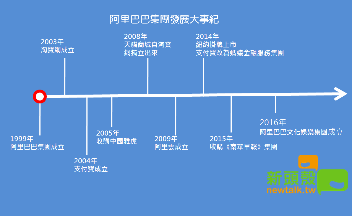 阿里巴巴集團董事會主席馬雲，將於明年9月10日退休，綜觀阿里巴巴集團的發展，可說是中國商業史上的一則傳奇。 圖：新頭殼製作