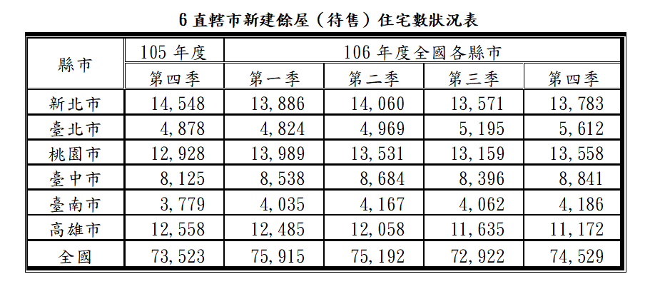 六都直轄市新建餘屋住宅狀況。 圖：內政部營建署/提供