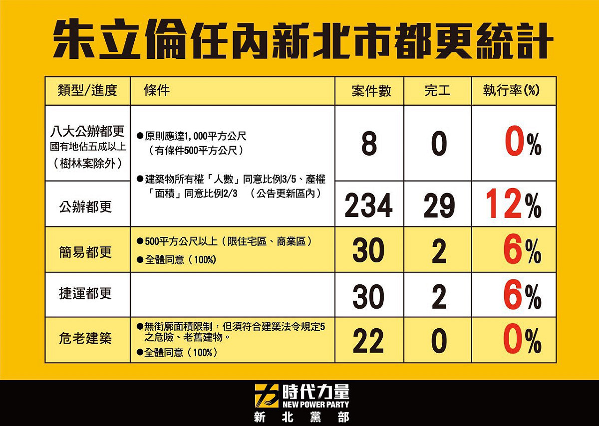 時代力量整理出朱立倫任內新北市都更統計。 圖：時力／提供