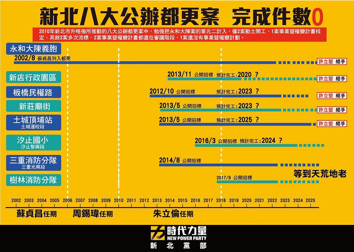 時代力量整理新北八大公辦都更案，完全件數只有０。 圖：時力／提供