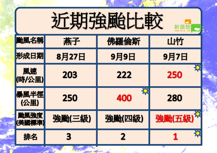 山竹颱風被專家評為「目前地表最狂怪獸」。 圖：沈傳恩製表