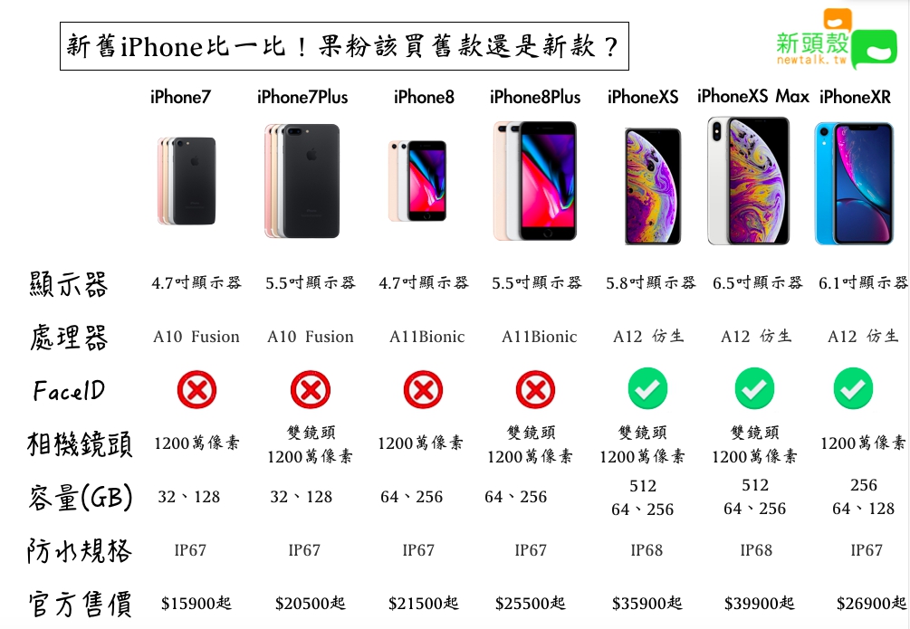 新舊iPhone對比。 圖：張嘉哲/製作
