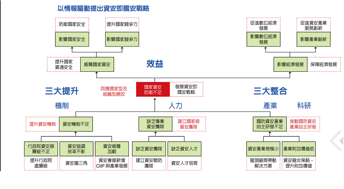 國家安全會議今（14）日發布我國首部資安戰略報告，其中包括以情報驅動提出資安即國安戰略。 圖：擷自國安會的資安戰略報告
