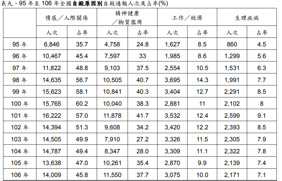 自殺通報中，情感與人際關係是國人自殺原因的首位。 圖：翻攝自衛福部資料