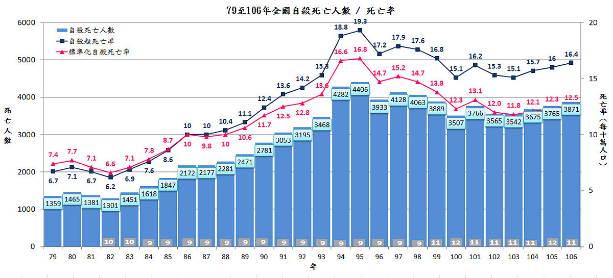 自103年起，我國自殺人口不斷上升，其中情感與人際關係因素，占據首位。 圖：翻攝自衛福部資料