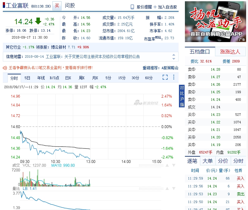 鴻海旗下工業富聯今天早盤震盪走低，再創掛牌後波段低點。 圖：翻攝新浪財經