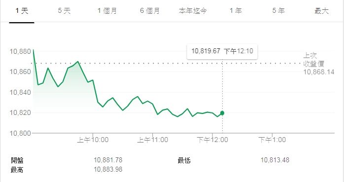 台股今(17)天在盤下震盪，盤中跌近50點，暫守10800點大關。 圖：台北股市
