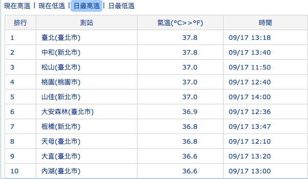 因高壓增強，雙北今（17）日中午溫度飆到37.8度。 圖：翻攝中央氣象局