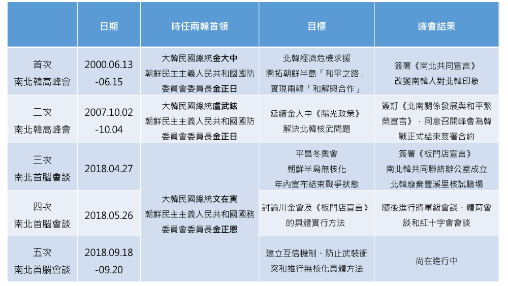 「文金三會」為第五次南北韓領袖峰會，究竟五次峰會討論內容為何？峰會又有哪些結論？新頭殼為您整理如圖。 圖：黃子暘/製表