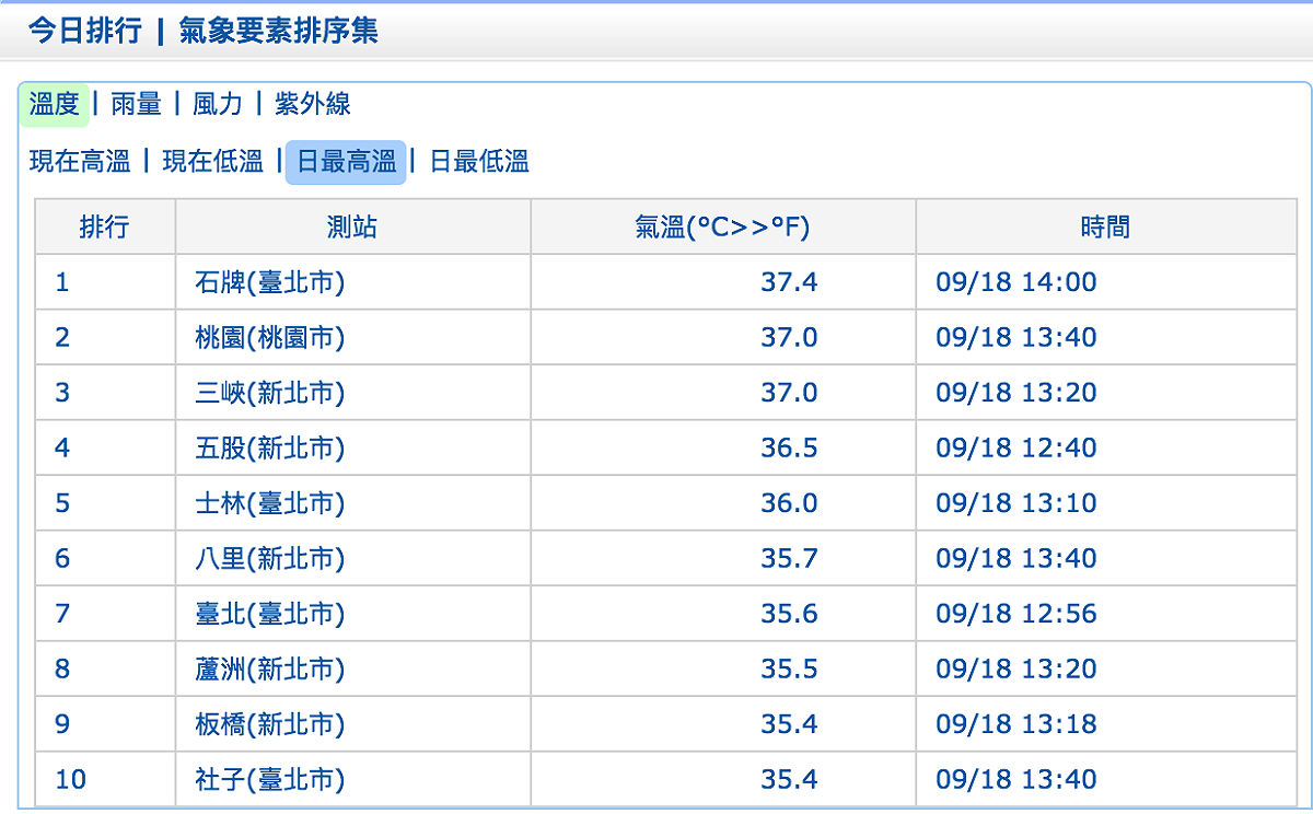 北部地區當日高溫皆達35度以上，其中新北市、台北市、桃園市部分地區更高達37度。 圖：截自交通部氣象局