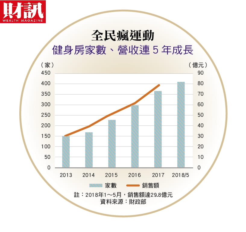 《財訊》統計，2013年起，健身房產業的銷售額每年穩健維持兩位數正成長；總家數從149家到今年五月底的總家數409家，成長近四倍。 圖：財訊/提供
