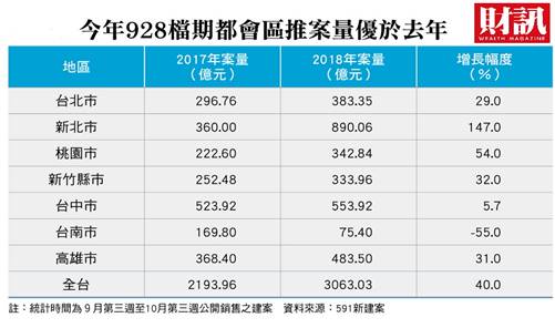 揮別冷颼颼市況，台灣房地產市場在今年表現呈價量俱增，推案的形態、手法也與過去幾年低迷時不盡相同。最新一期《財訊》雙週刊報導全台重劃區推案狀況，解析房地產市場最新的三大現象。 圖：財訊/提供