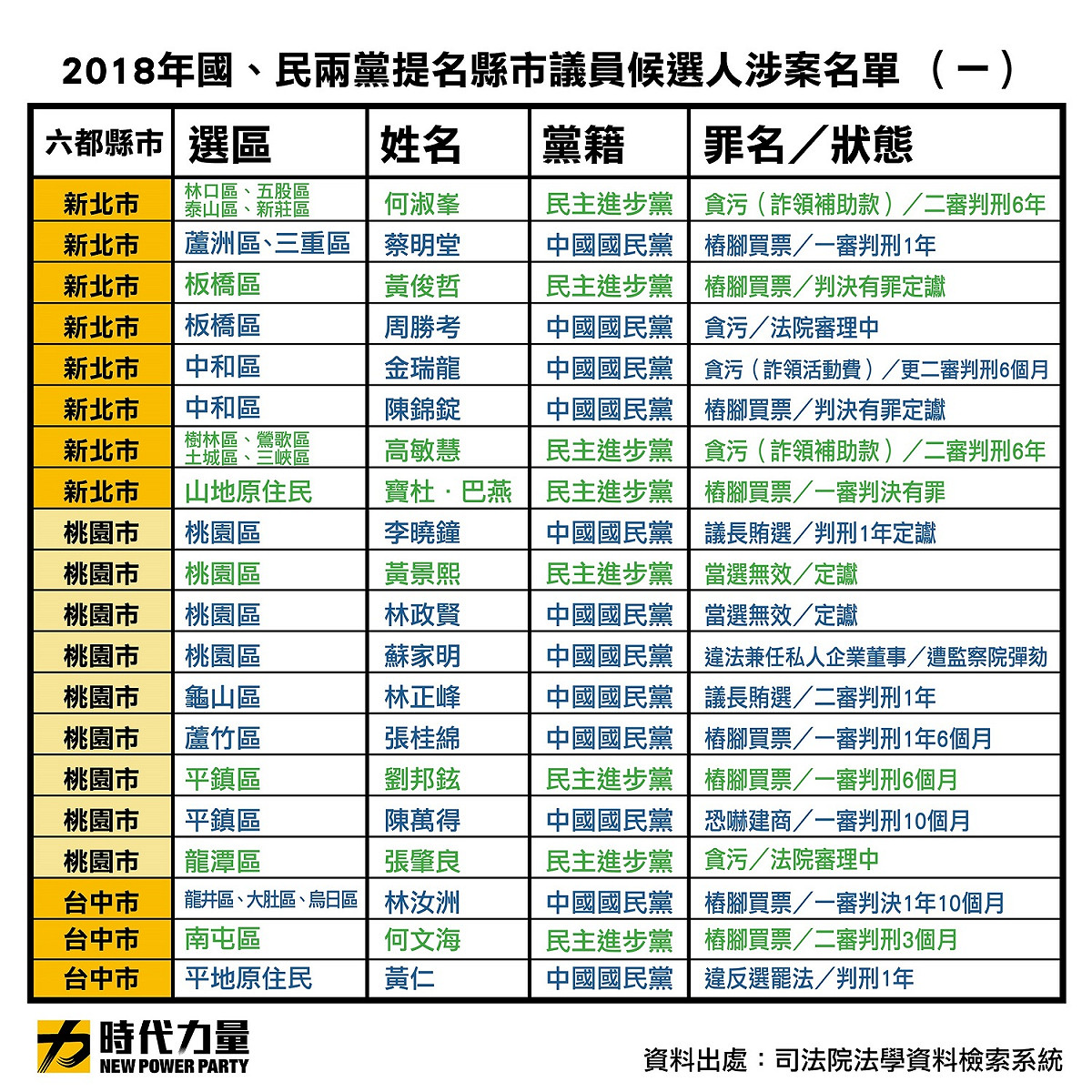 時代力量今天公布國、民兩黨提名各縣候選人涉案名單。 圖 : 時代力量/提供