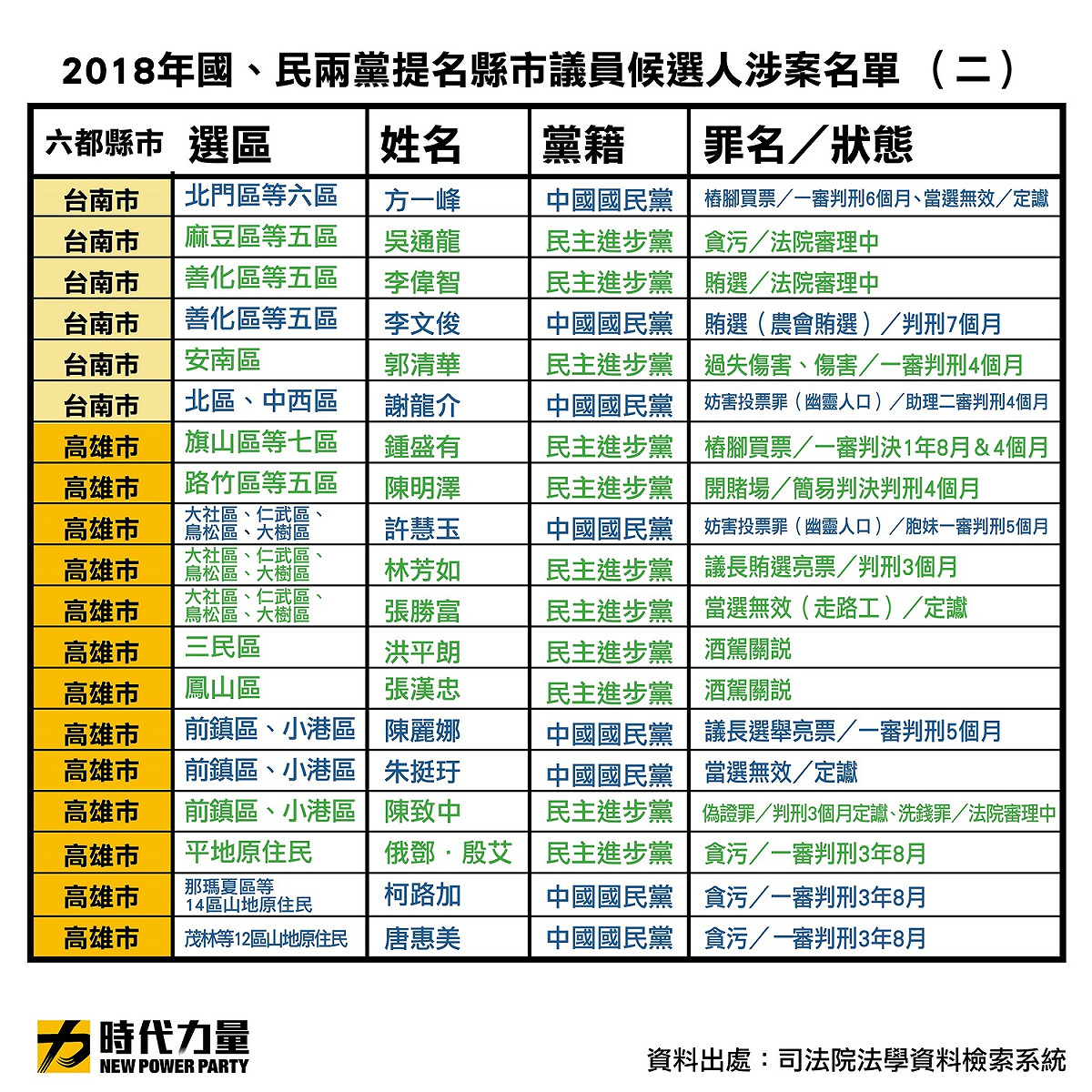 時代力量今天公布國、民兩黨提名各縣候選人涉案名單。 圖 : 時代力量/提供