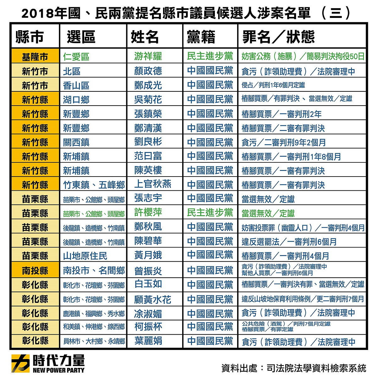 時代力量今天公布國、民兩黨提名各縣候選人涉案名單。 圖 : 時代力量/提供