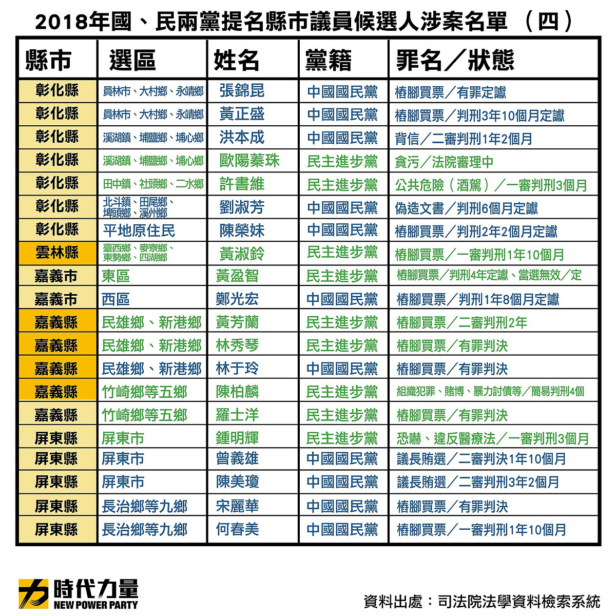 時代力量今天公布國、民兩黨提名各縣候選人涉案名單。 圖 : 時代力量/提供
