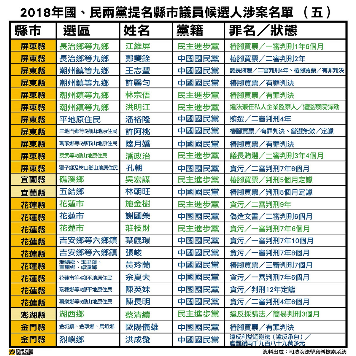 時代力量今天公布國、民兩黨提名各縣候選人涉案名單。 圖 : 時代力量/提供