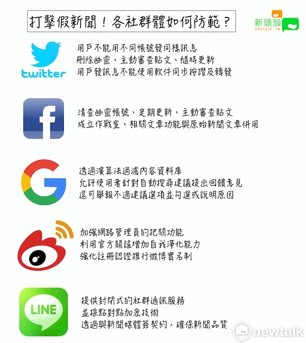 假新聞議題日益受到重視，各大社群媒體也祭出許多措施來應對假新聞的散播。 圖：張嘉哲/製作