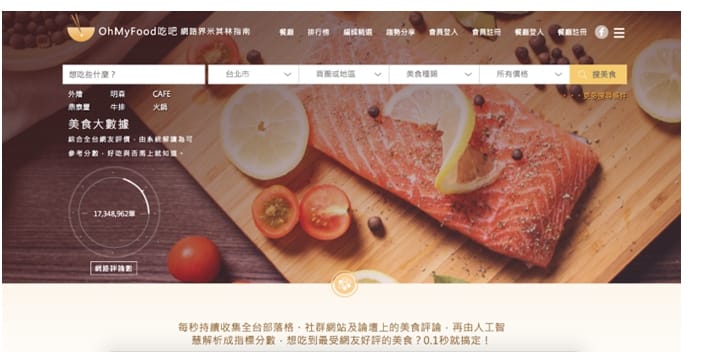 「OhMyFood吃吧」以AI 技術，替消費者在成千上百萬篇的網路食記裡找出最値得拜訪的餐廳 圖片來源：拓熙