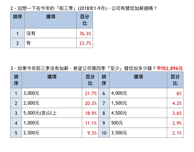 對於前三季沒加薪的人來說，第四季希望加薪的平均金額為2896元。 圖：yes123求職網/提供